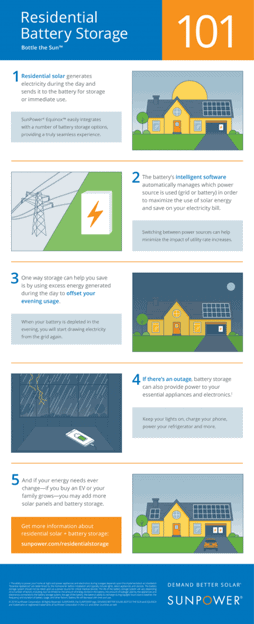 Infographic Explaining Residential Battery Storage Benefits by SunPower: Efficient Energy Management, Cost Savings, and Backup Power Solutions